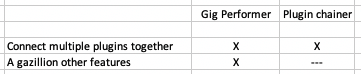 Gig Performer is not a plugin chainer